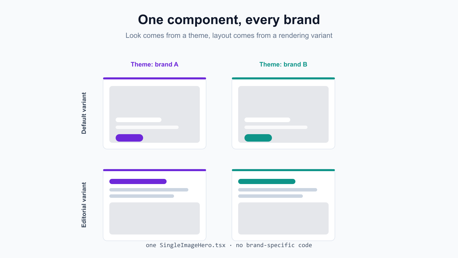 One component rendered as two variants across two brand themes