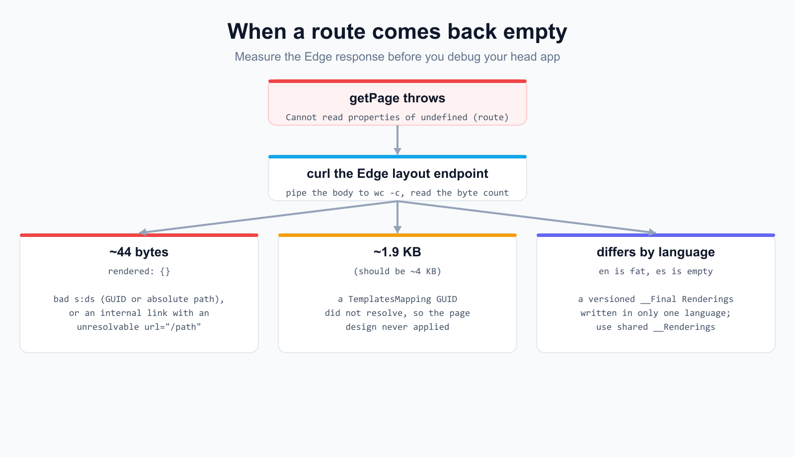 Two terminal panes: a 44-byte failed Edge response next to a healthy multi-KB response