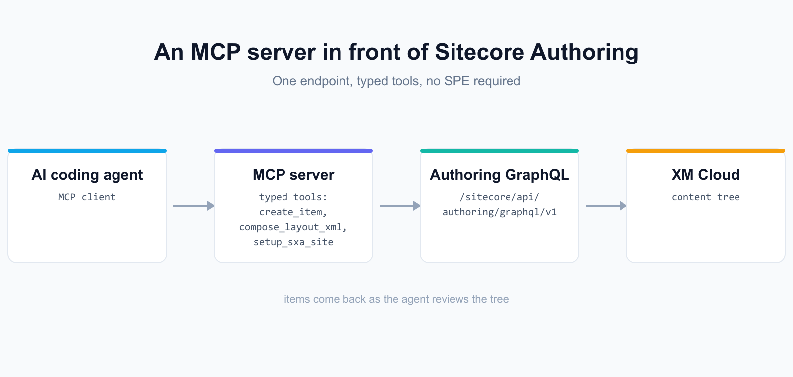 Diagram showing an AI coding agent calling an MCP server, which calls the Sitecore Authoring GraphQL endpoint, which writes to the XM Cloud content tree.