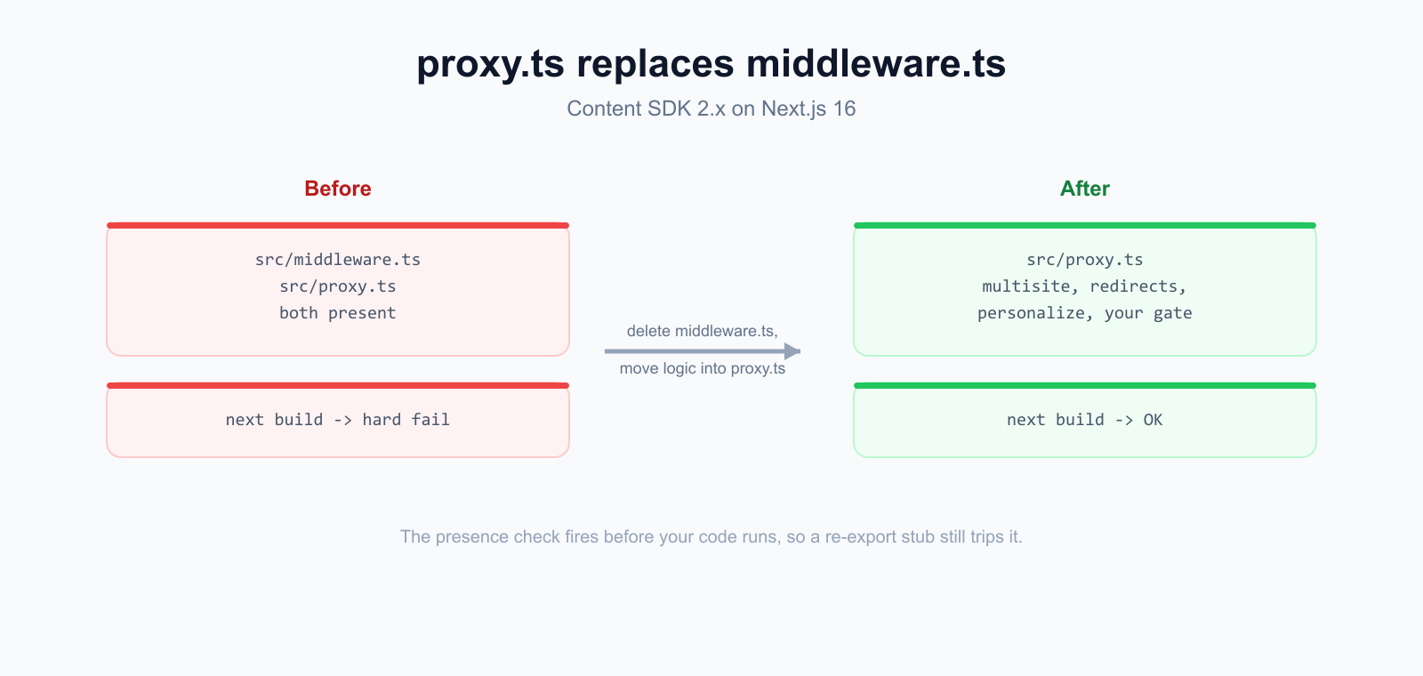 Next.js 16 in Content SDK: Use proxy.ts, not middleware.ts
