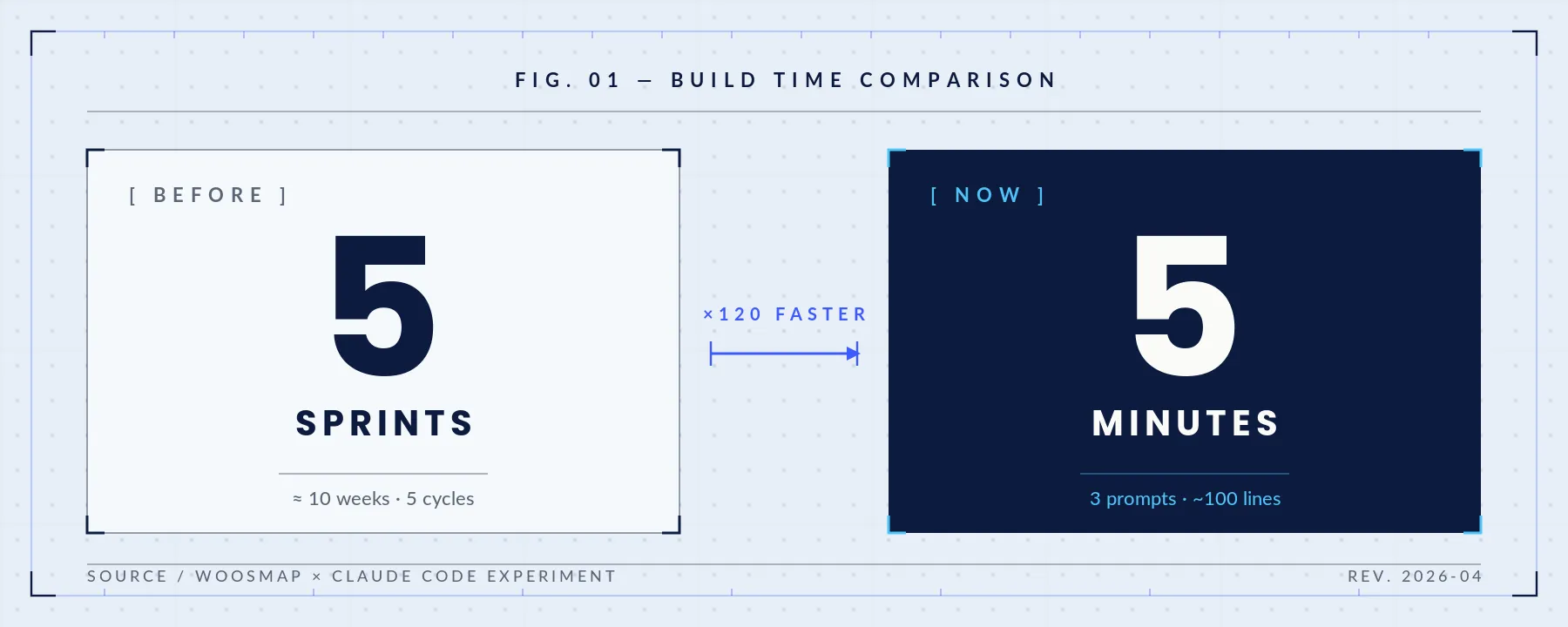Build time comparison