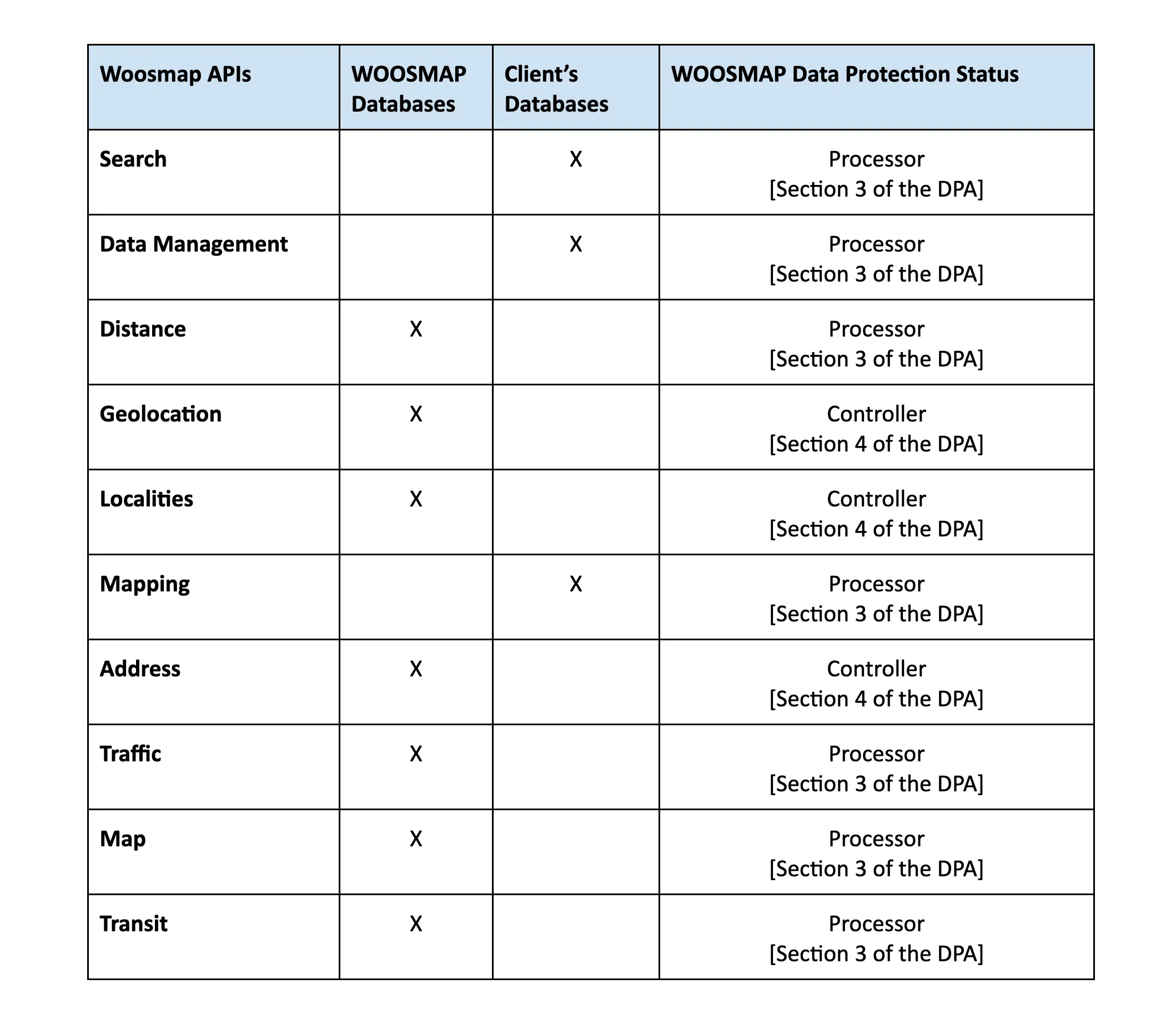 Woosmap API Specifications Table