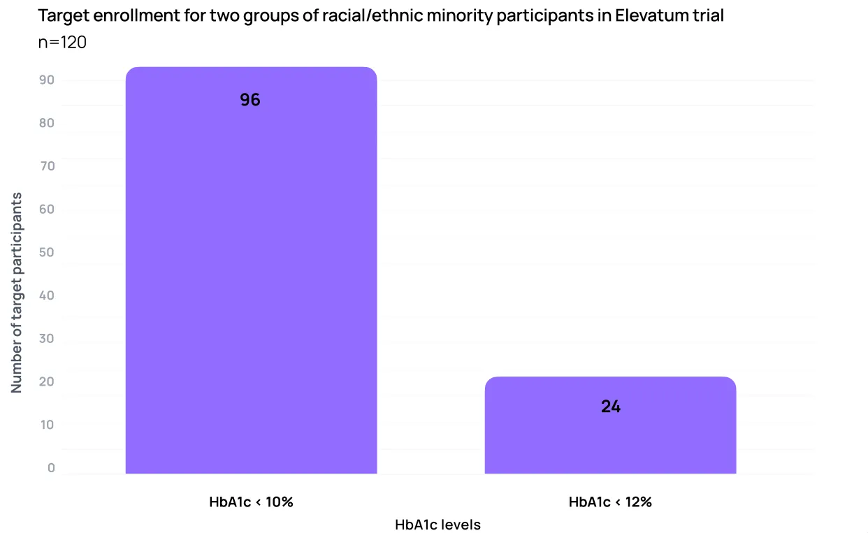 Chart showing target enrollment for two groups of racial/ethnic minority participants in Elevatum trial
