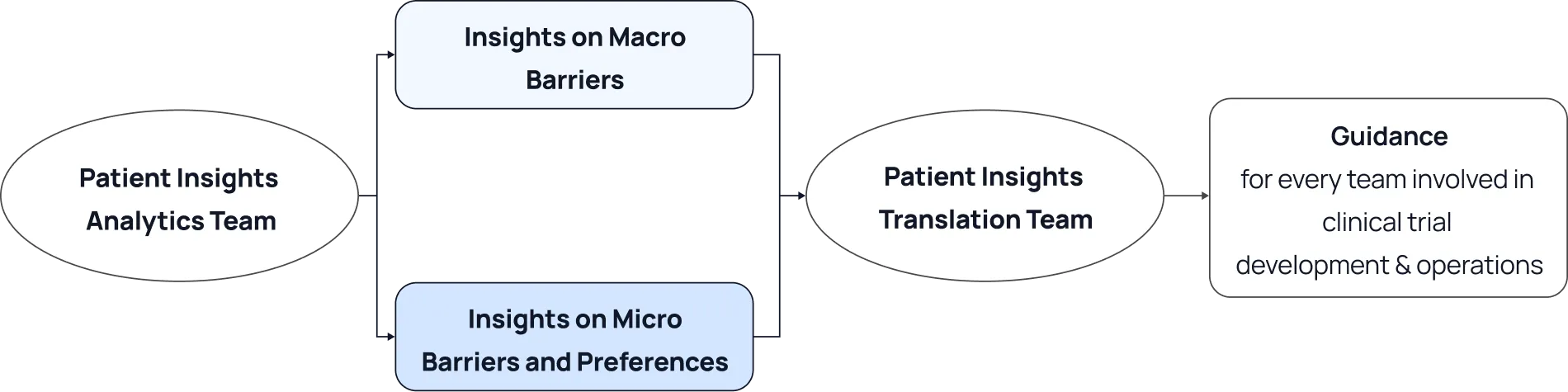 Diagram showing a framework for organization design to support translation of patient insights into action