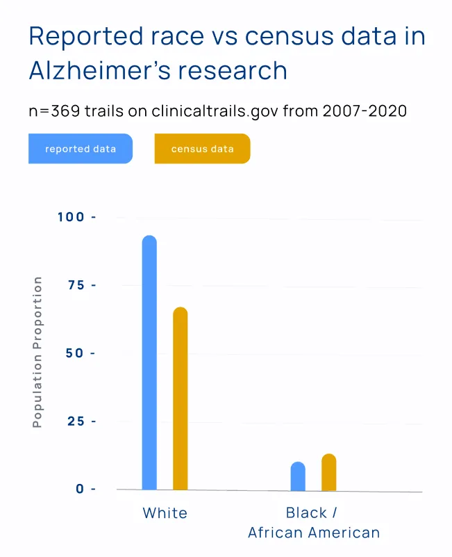 Chart showing reported race vs census data in Alzheimer's research