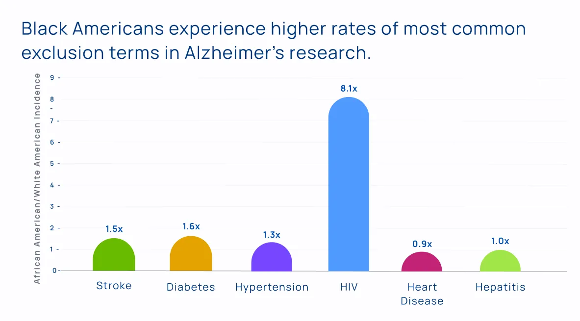 Bar graph showing that Black Americans experience higher rates of most common exclusion terms in Alzheimer's research