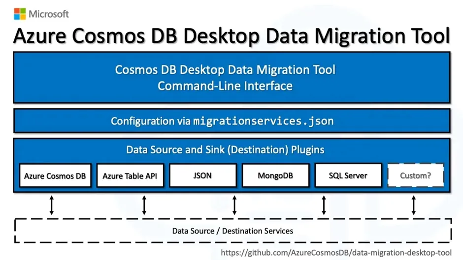 Migration tool