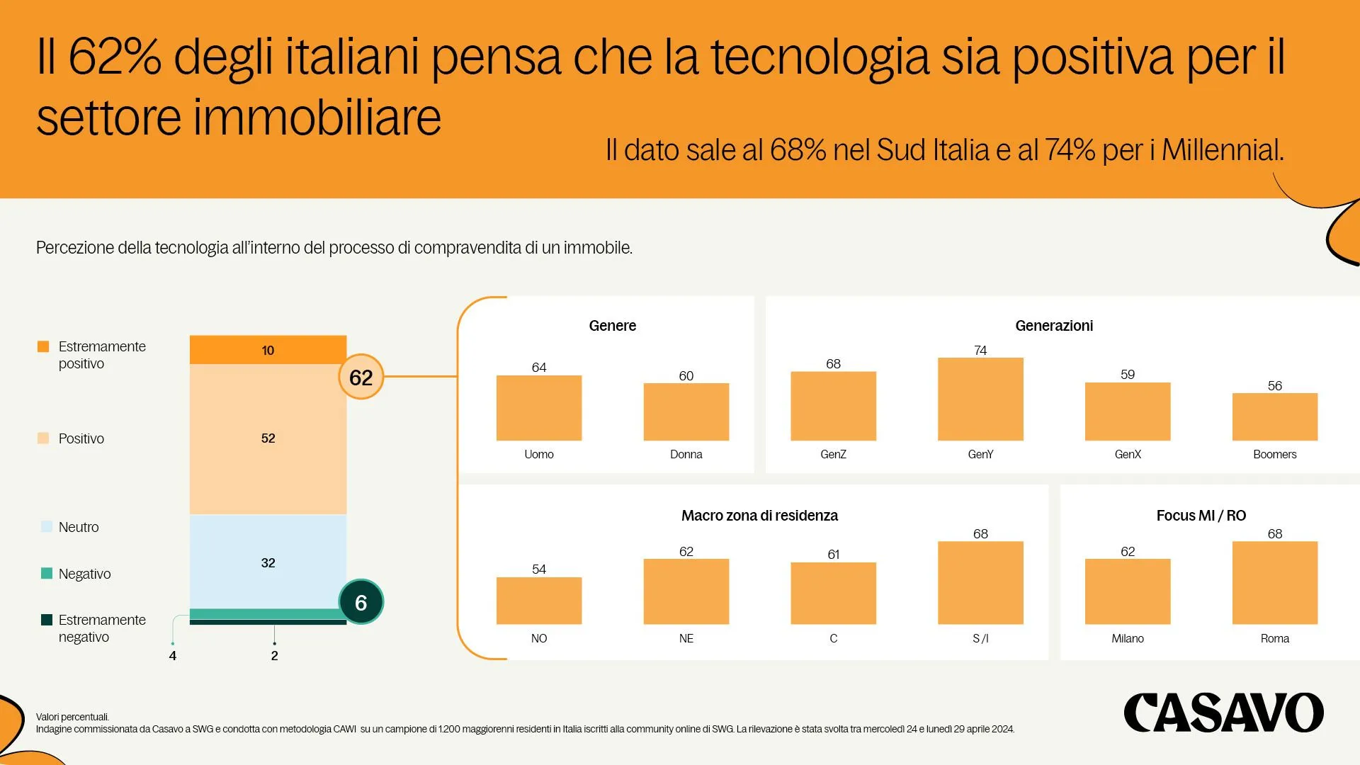 Il 62% degli italiani vede la tecnologia come elemento positivo per il settore immobiliare
