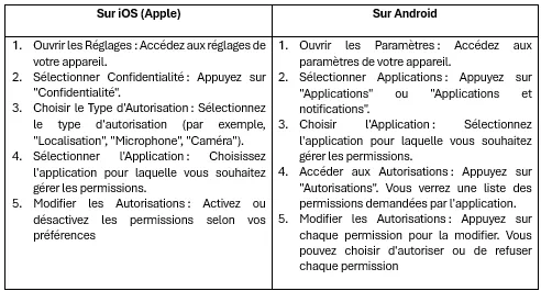 Gestion des permissions d’accès : les étapes générales