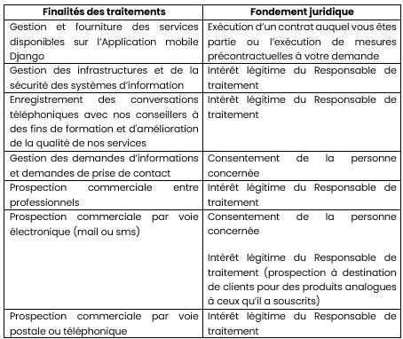 finalité Django